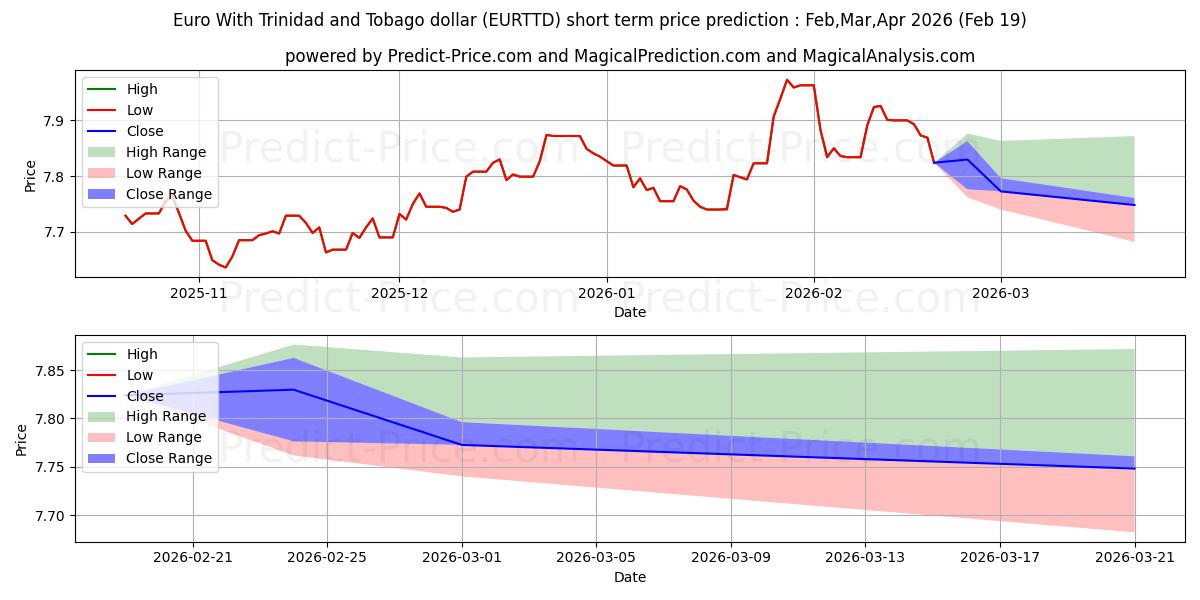 Maksimale og minimale kortsiktige prisforutsigelser for Euro med Trinidad og Tobago dollar