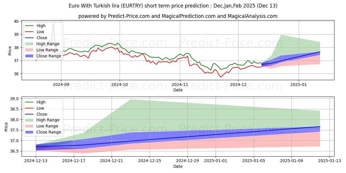 Maximum and minimum Euro With Turkish lira short-term price forecast for Jan,Feb,Mar 2025