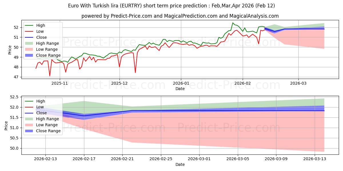 Maximale en minimale Euro mit türkischer Lira korte termijn prijsvoorspelling voor Feb,Mar,Apr 2026