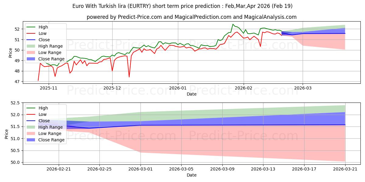 Pronóstico de precio a corto plazo máximo y mínimo de euro con lira turca para Mar,Apr,May 2026