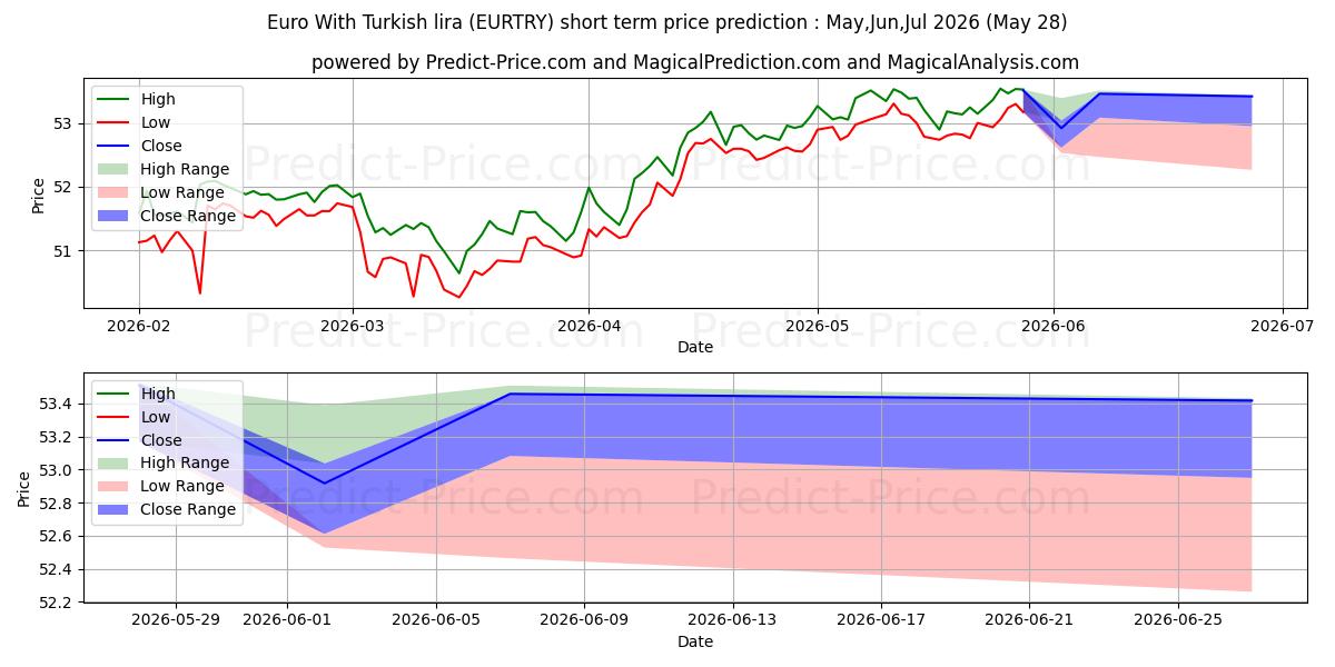 Maximum and minimum Euro With Turkish lira short-term price forecast for Jun,Jul,Aug 2026