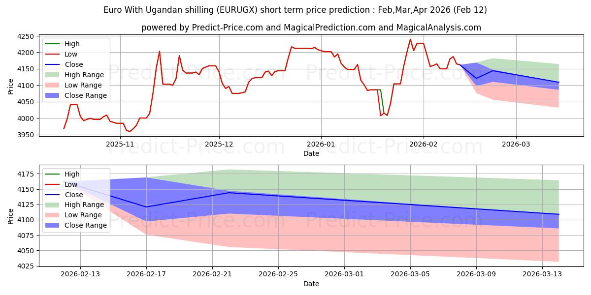 Euro Uganda şilini ile kısa vadeli fiyat tahmini için maksimum ve minimum