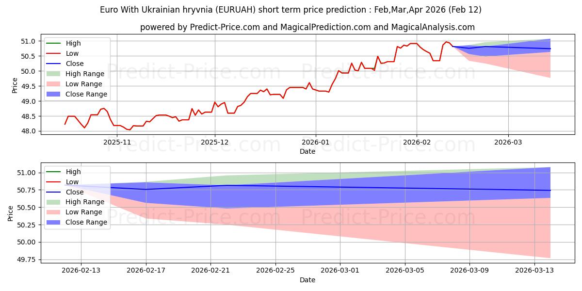 حداکثر و حداقل پیش‌بینی قیمت کوتاه مدت یورو با گریونای اوکراینی برای Mar,Apr,May 2026