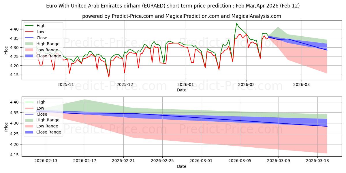Maximale en minimale Euro mit Dirham der Vereinigten Arabischen Emirate korte termijn prijsvoorspelling voor Feb,Mar,Apr 2026