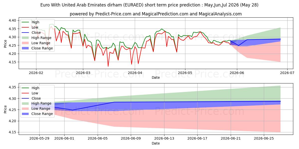 Euro ile Birleşik Arap Emirlikleri Dirhemi kısa vadeli fiyat tahmini için maksimum ve minimum