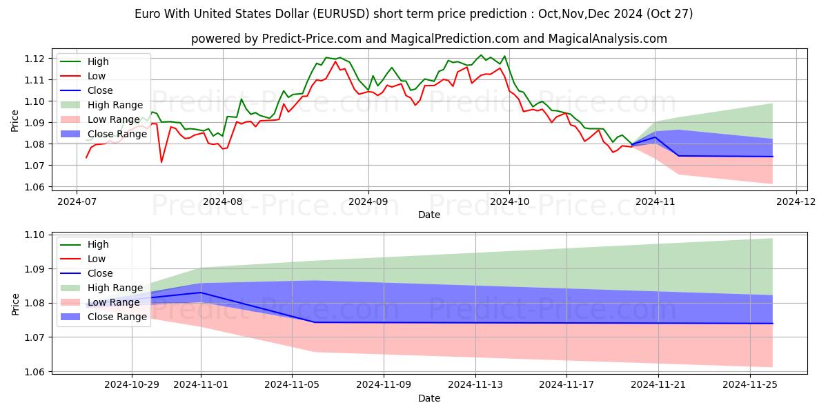 Maximum and minimum Euro With United States Dollar short-term price forecast for Nov,Dec,Jan 2025