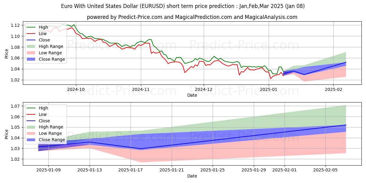 Maximum and minimum Euro With United States Dollar short-term price forecast for Jan,Feb,Mar 2025