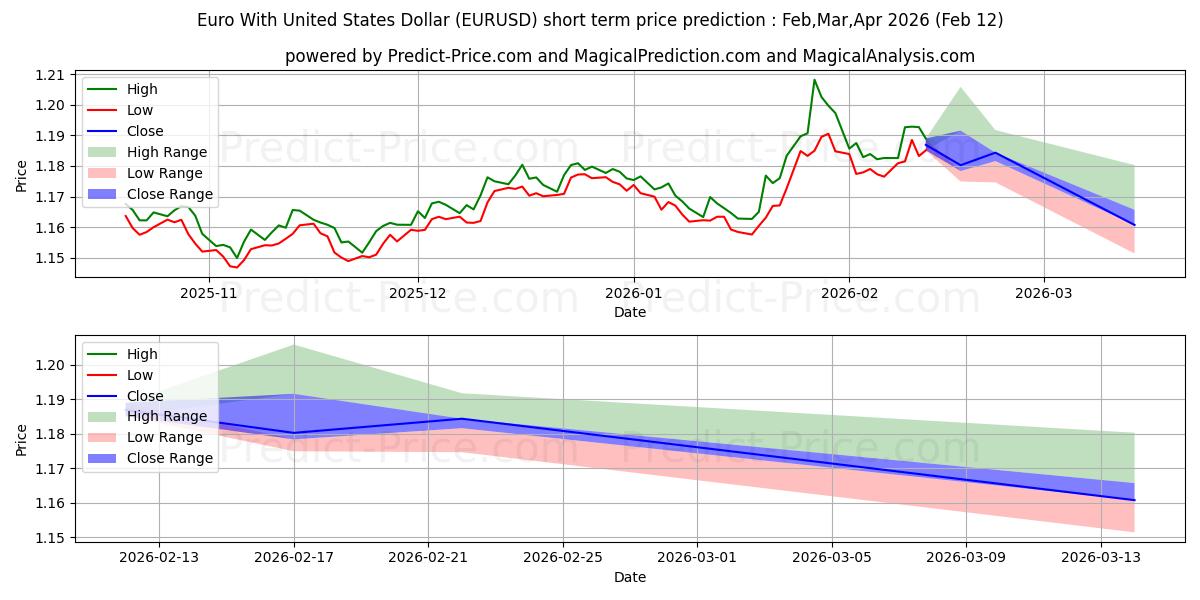 使用人工智能的欧元兑美元 (EURUSD)价格预测