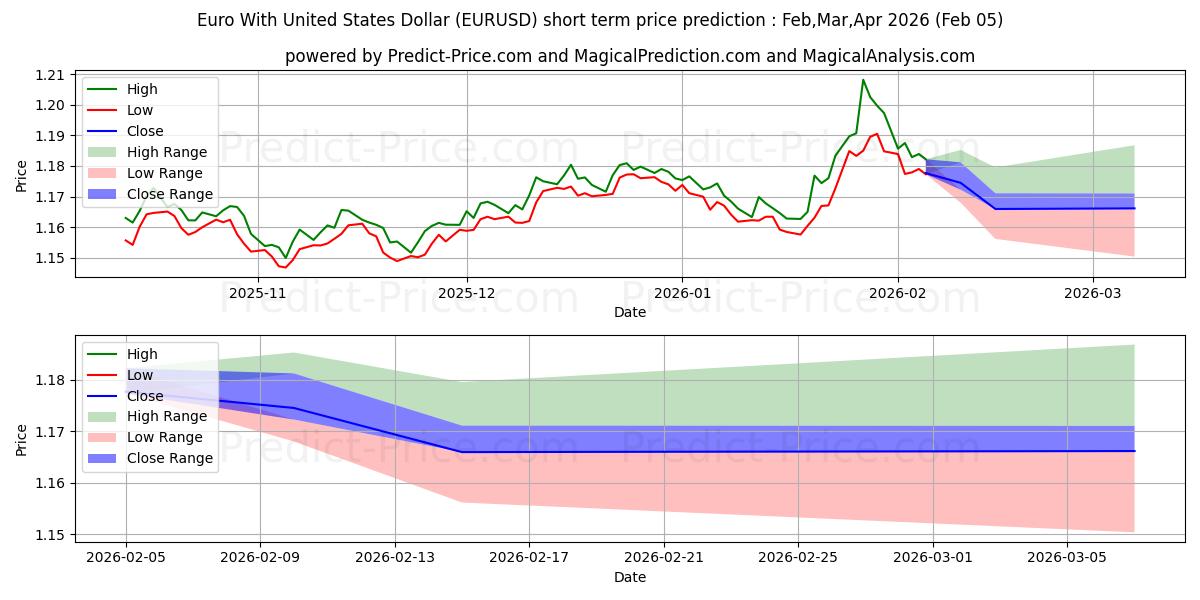 最大和最小的欧元兑美元短期价格预测为Feb,Mar,Apr 2026