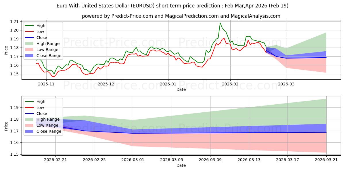 Pronóstico de precio a corto plazo máximo y mínimo de euro con dólar estadounidense para Mar,Apr,May 2026