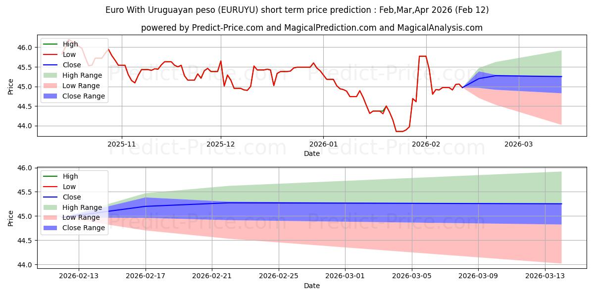 حداکثر و حداقل پیش‌بینی قیمت کوتاه مدت یورو با پزو اروگوئه برای Mar,Apr,May 2026