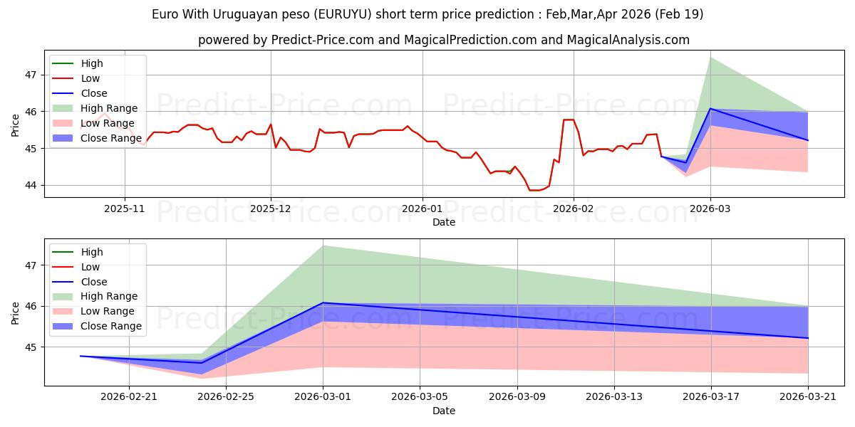 Maksimale og minimale kortsiktige prisforutsigelser for Euro med uruguayansk peso