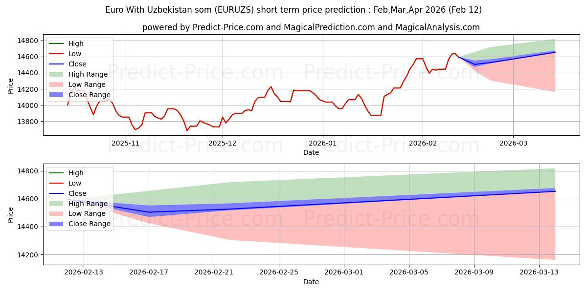 Euro Özbekistan somu ile kısa vadeli fiyat tahmini için maksimum ve minimum