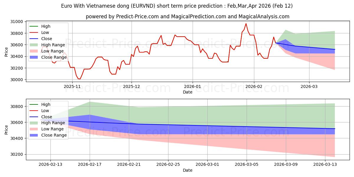 Maximale en minimale Euro mit vietnamesischem Dong korte termijn prijsvoorspelling voor Mar,Apr,May 2026