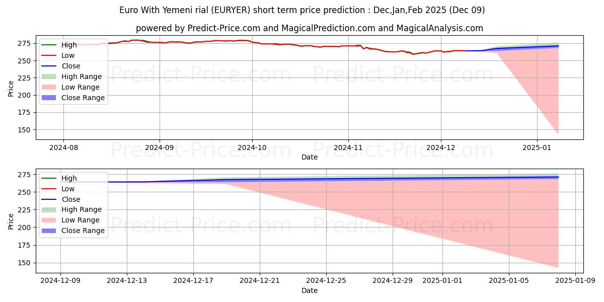 Maximum and minimum Euro With Yemeni rial short-term price forecast for Dec,Jan,Mar 2025