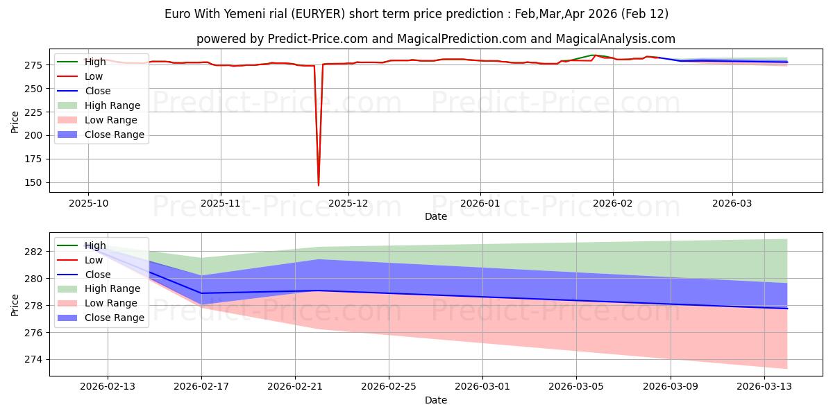 Euro Yemen Riyali ile kısa vadeli fiyat tahmini için maksimum ve minimum