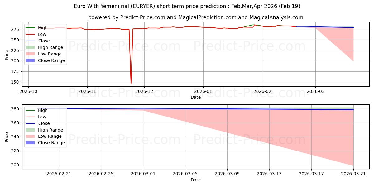 Maximala och minimala Euro med jemenitiska rial kortsiktiga prisprognos för Mar,Apr,May 2026
