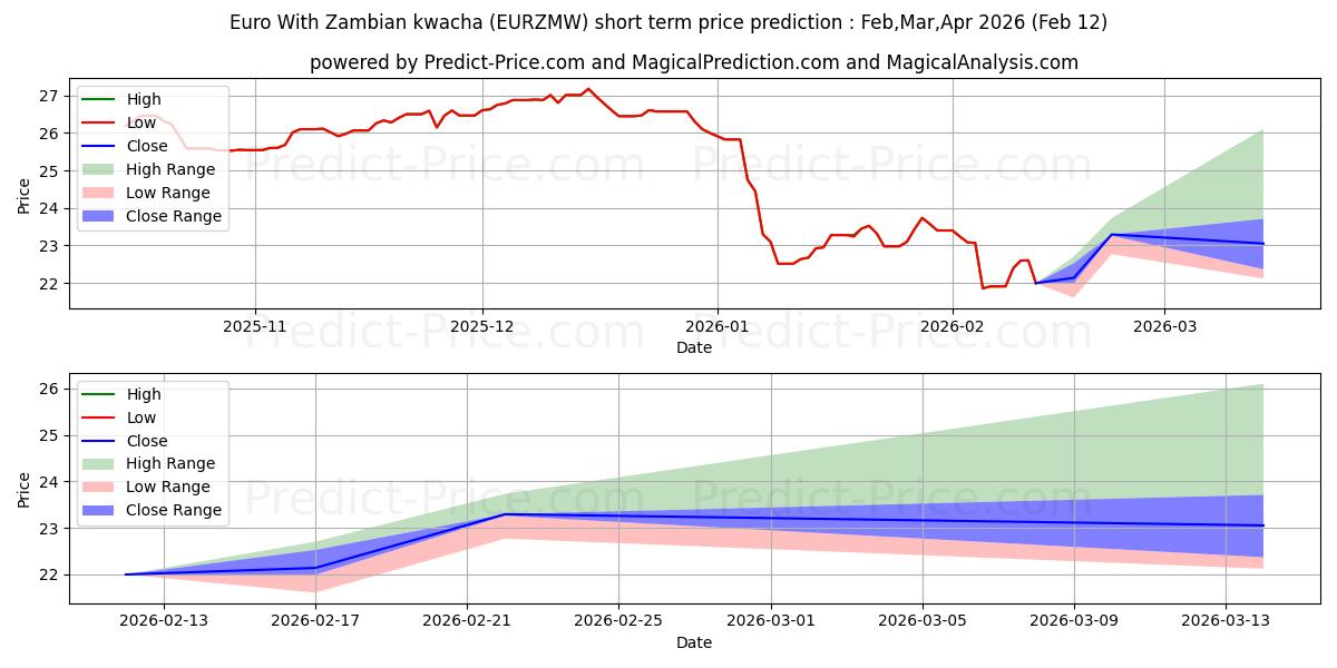 Previsione del prezzo massimo e minimo a breve termine per Euro Con Kwacha dello Zambia