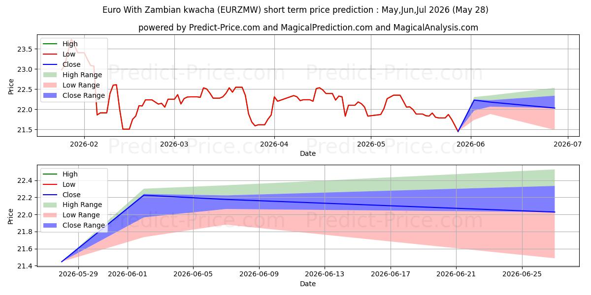 Prévision du prix à court terme maximum et minimum pour Euro avec kwacha zambien