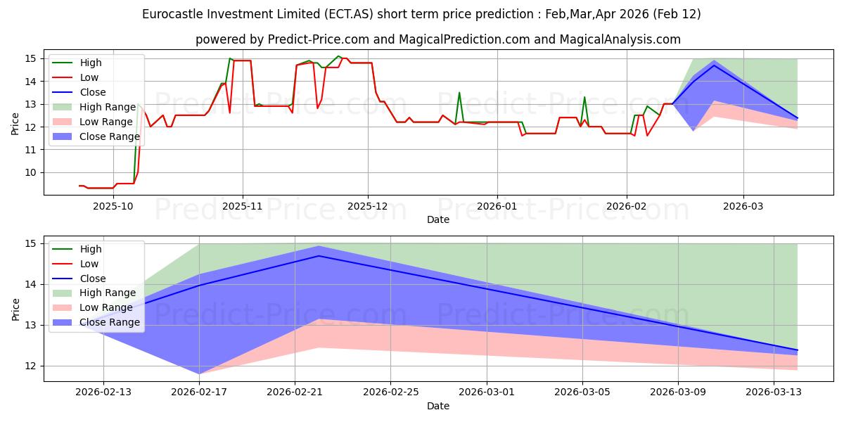 Maximale en minimale EUROCASTLE INVEST. korte termijn prijsvoorspelling voor Mar,Apr,May 2026