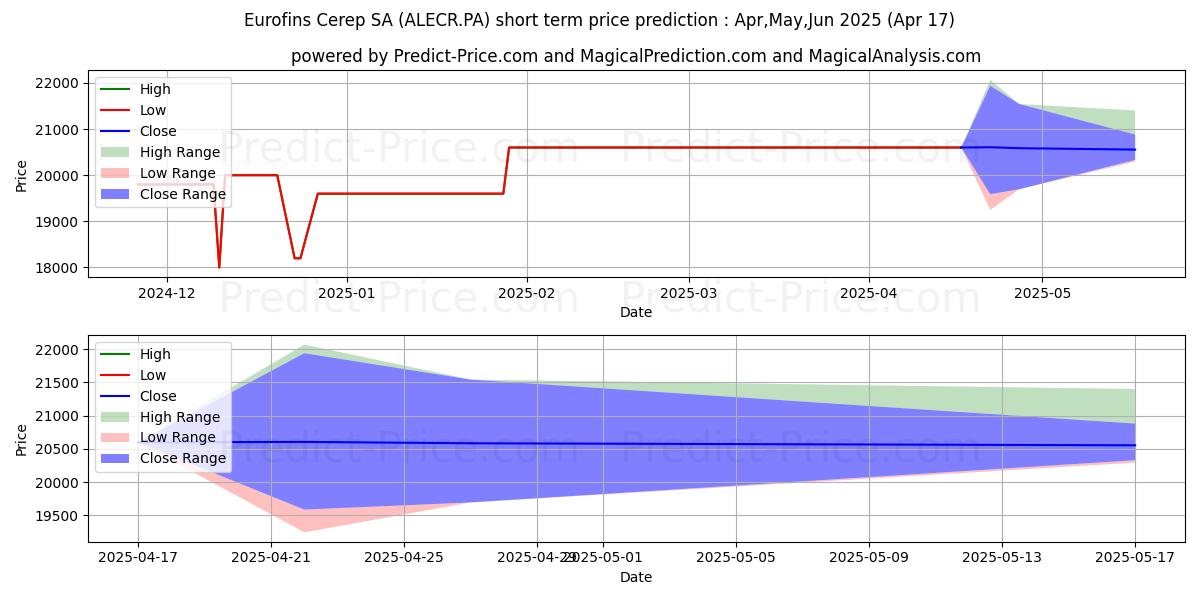 Maximum and minimum EUROFINS CEREP short-term price forecast for May,Jun,Jul 2025