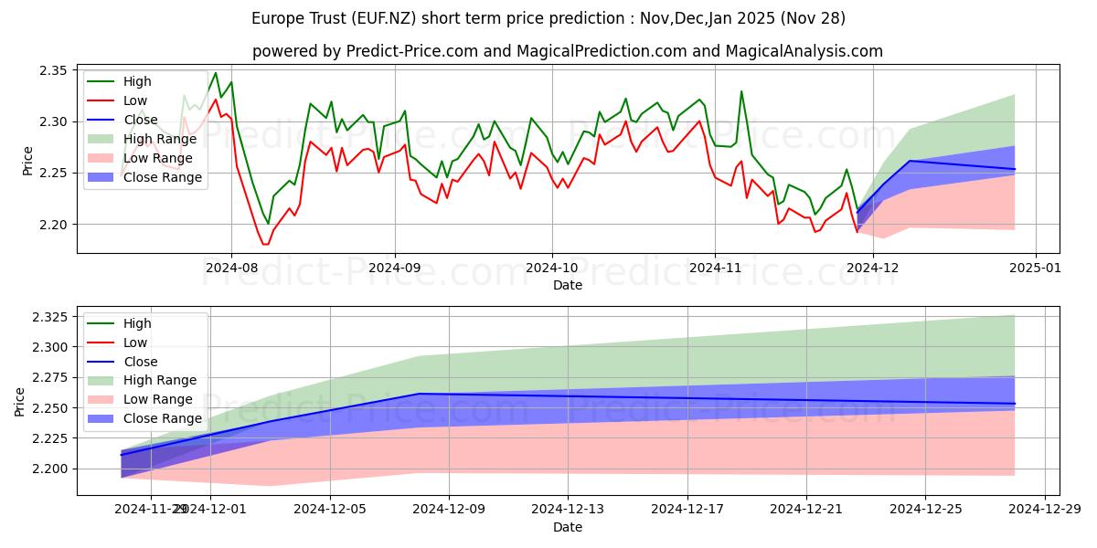 Smartshares Europe ETF Unitsの短期価格予測の最大と最小値Dec,Jan,Feb 2025