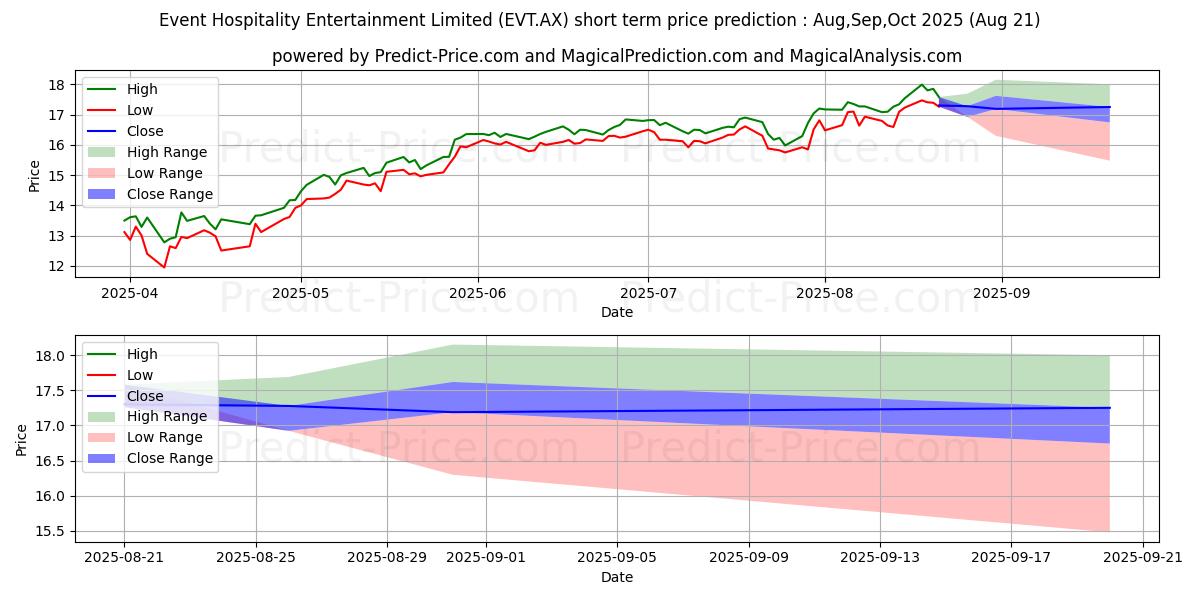 Pronóstico de precio a corto plazo máximo y mínimo de EVEHOSPENT FPO para Sep,Oct,Nov 2025
