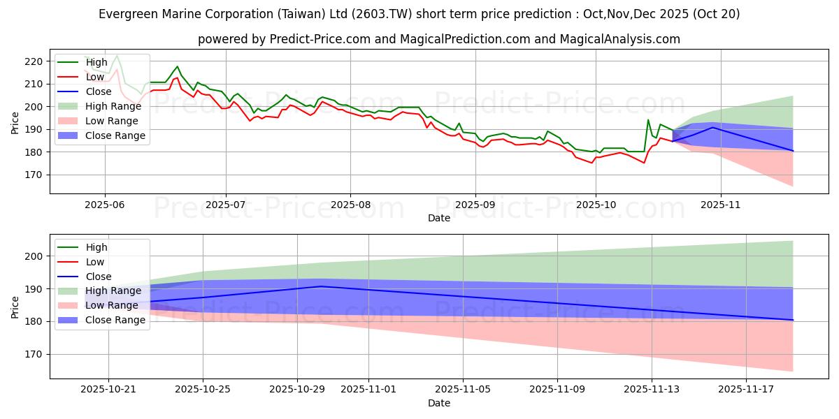 Maximum and minimum EVERGREEN MARINE CORP(TAIWAN) short-term price forecast for Nov,Dec,Jan 2026