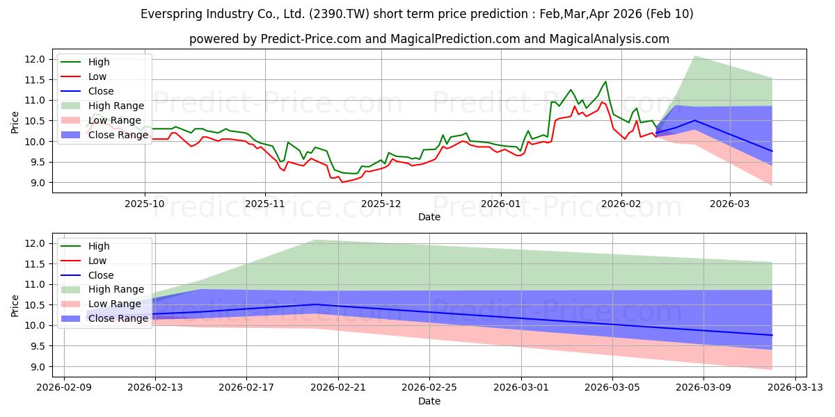 حداکثر و حداقل پیش‌بینی قیمت کوتاه مدت EVERSPRING INDUSTRY برای Feb,Mar,Apr 2026