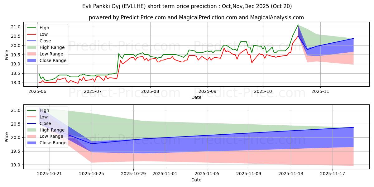 Previsão de preço de curto prazo Evli Pankki Oyj máxima e mínima para Nov,Dec,Jan 2026