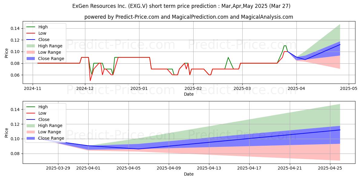 Previsão de preço de curto prazo EXGEN RESOURCES INC máxima e mínima para Apr,May,Jun 2025