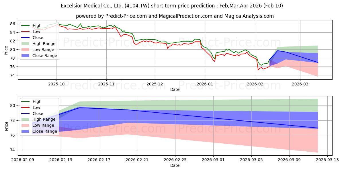 حداکثر و حداقل پیش‌بینی قیمت کوتاه مدت EXCELSIOR MEDICAL CO LTD برای Feb,Mar,Apr 2026