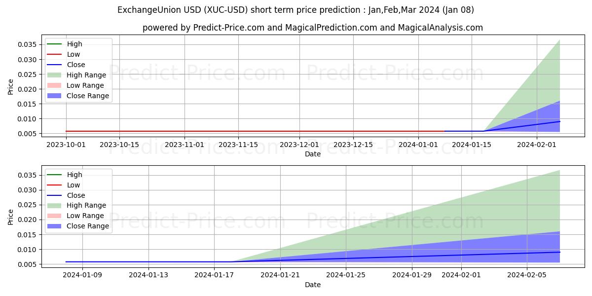 Maximum and minimum ExchangeUnion short-term price forecast for Jan,Feb,Mar 2024