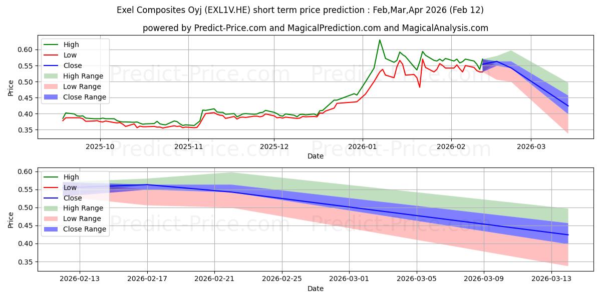 Maximum and minimum Exel Composites Plc short-term price forecast for Mar,Apr,May 2026