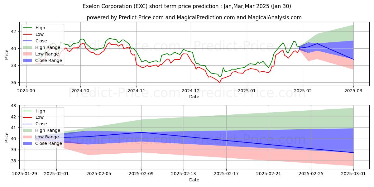 Maximum and minimum Exelon Corporation short-term price forecast for Feb,Mar,Apr 2025
