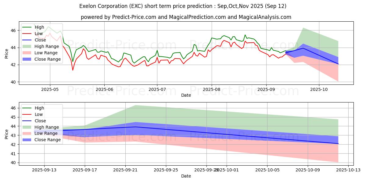 Maximum and minimum Exelon Corporation short-term price forecast for Oct,Nov,Dec 2025