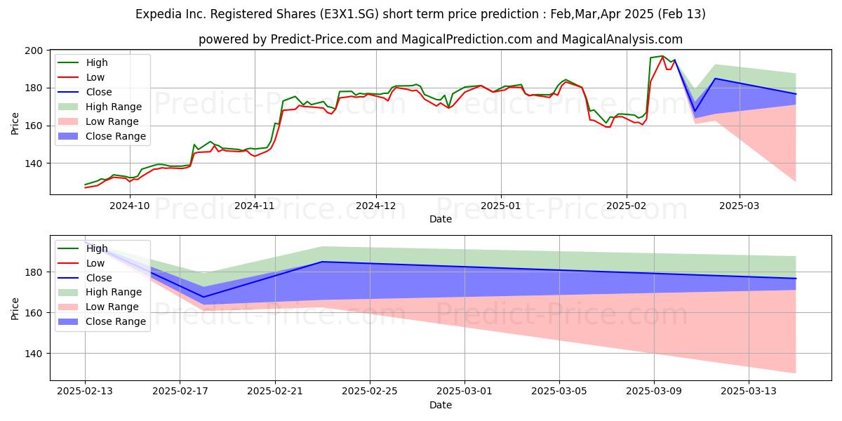 Maximum and minimum Expedia Group Inc. Registered S short-term price forecast for Mar,Apr,May 2025