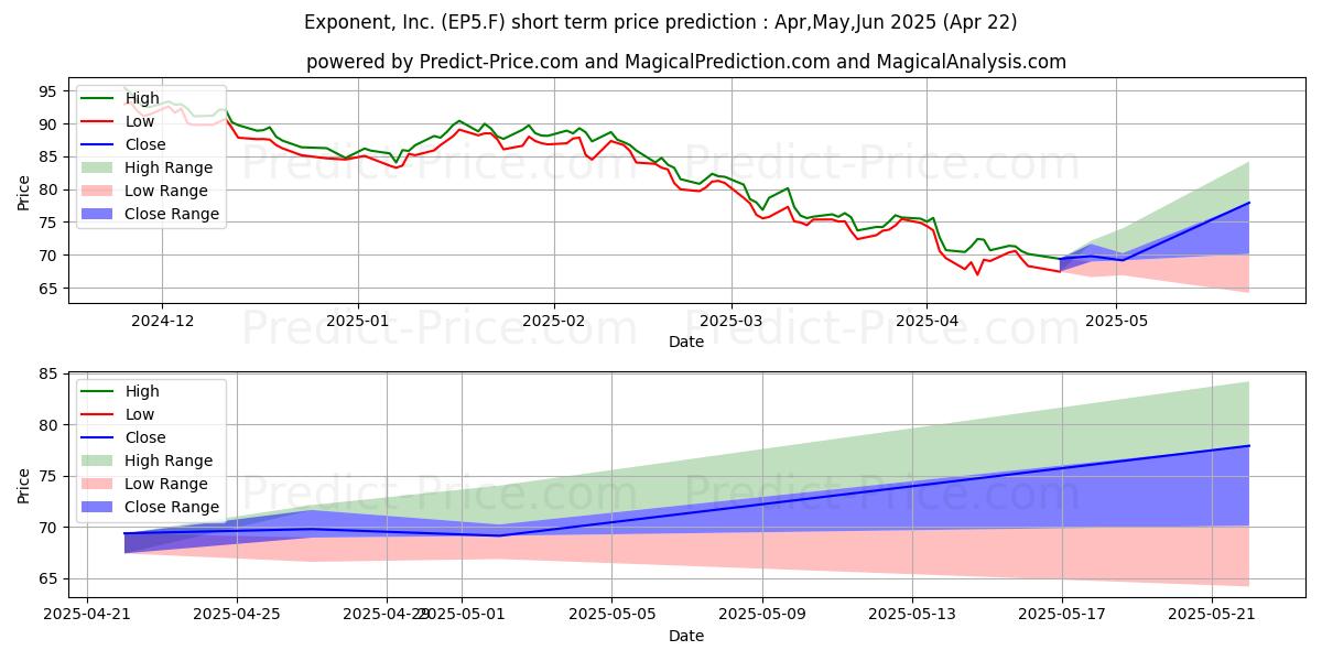 EXPONENT INC.  DL -,0001 단기 가격 예측의 최대 및 최소 값 May,Jun,Jul 2025