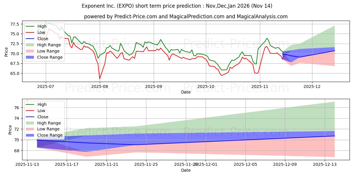 最大和最小的Exponent, Inc.短期价格预测为Dec,Jan,Feb 2026