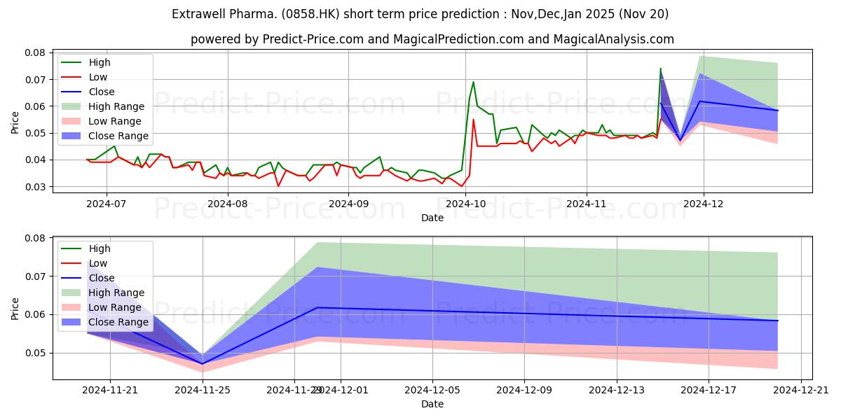 Maximum and minimum EXTRAWELL PHAR short-term price forecast for Dec,Jan,Feb 2025