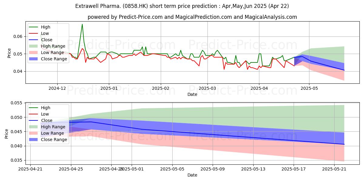Maximum and minimum EXTRAWELL PHAR short-term price forecast for May,Jun,Jul 2025