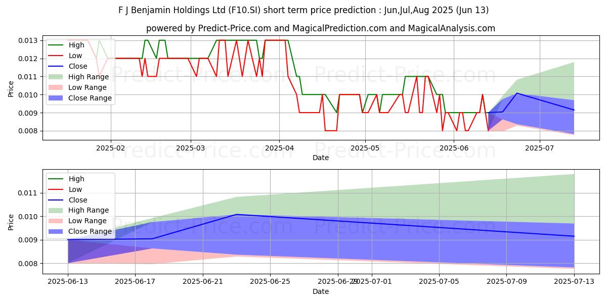 حداکثر و حداقل پیش‌بینی قیمت کوتاه مدت $ FJ Benjamin برای Jul,Aug,Sep 2025