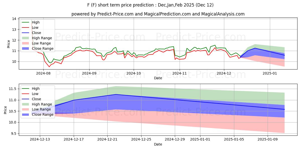 Maximum and minimum Ford Motor Company short-term price forecast for Jan,Feb,Mar 2025