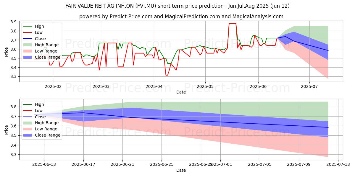 Pronóstico de precio a corto plazo máximo y mínimo de FAIR VALUE REIT-AG INH.ON para Jul,Aug,Sep 2025