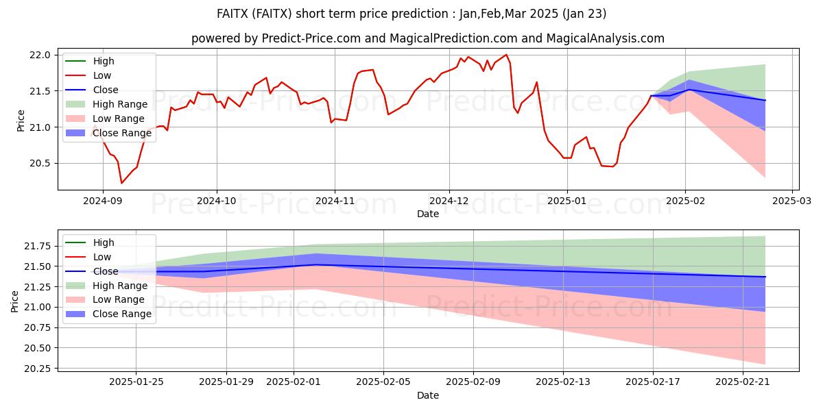 Maximum and minimum American Funds 2050 Target Date short-term price forecast for Feb,Mar,Apr 2025
