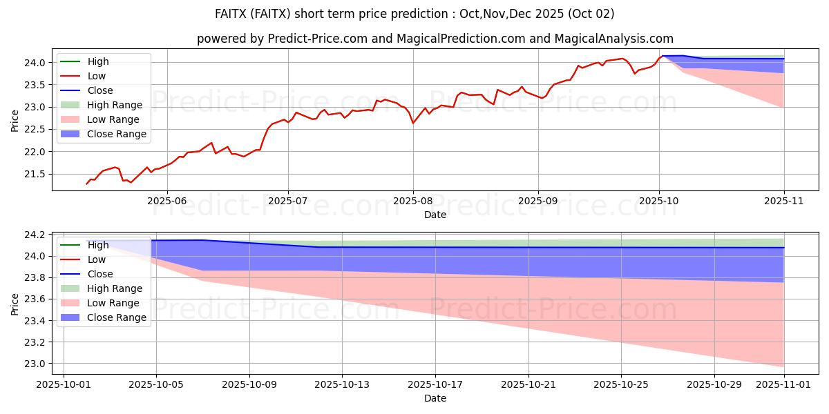 Maximum and minimum American Funds 2050 Target Date short-term price forecast for Oct,Nov,Dec 2025
