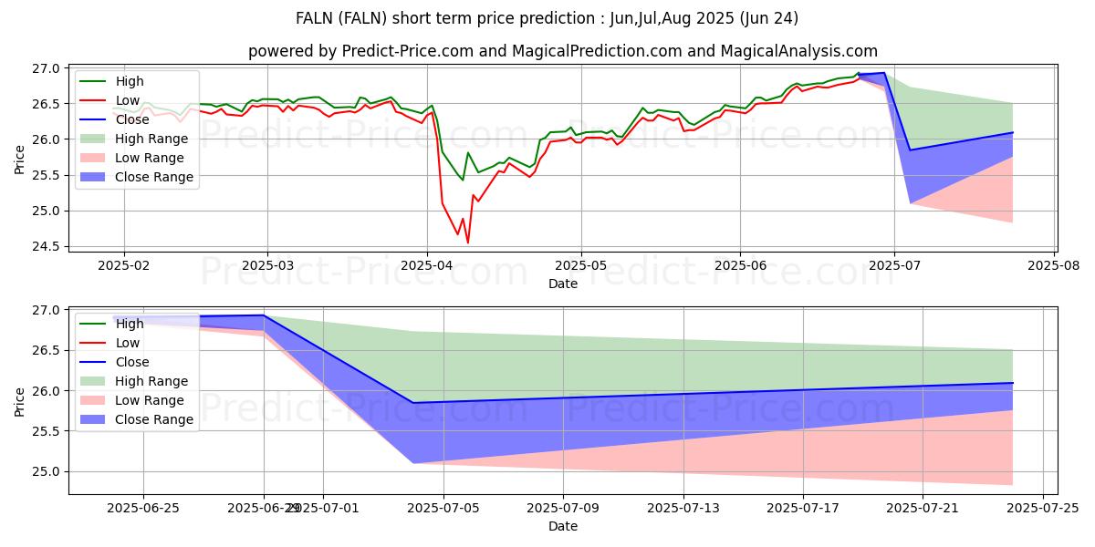 iShares Fallen Angels Bond  kısa vadeli fiyat tahmini için maksimum ve minimum