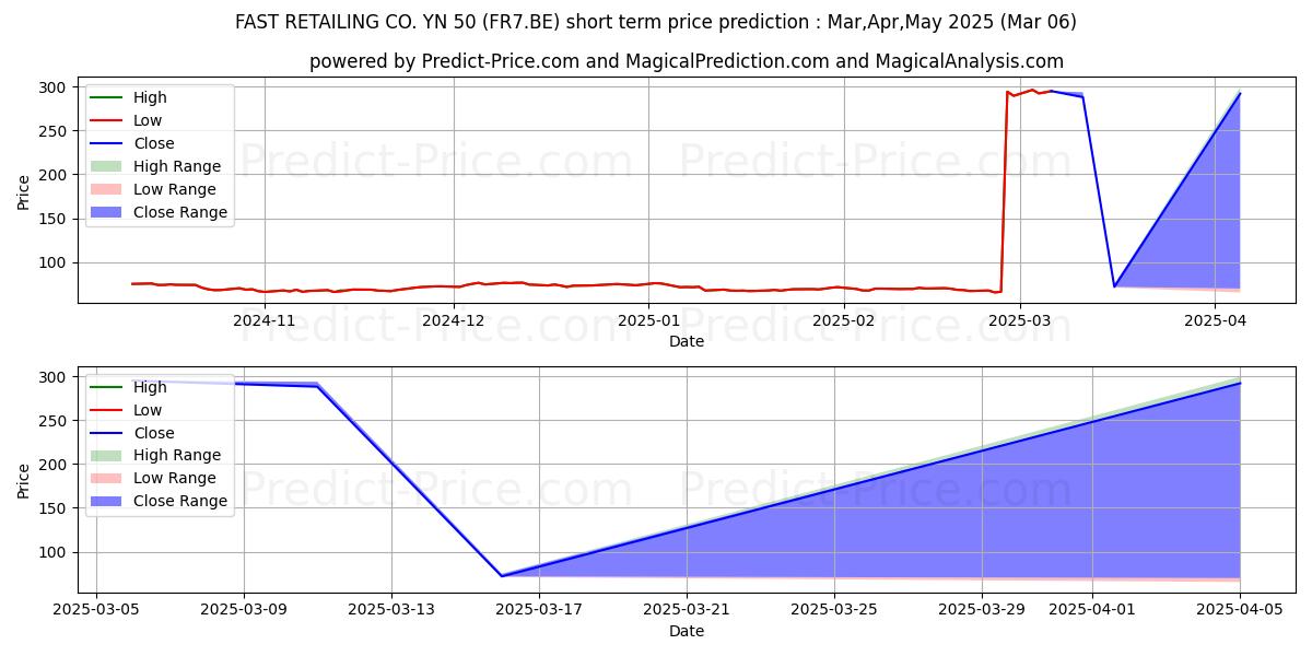 Pronóstico de precio a corto plazo máximo y mínimo de FAST RETAILING CO.  YN 50 para Mar,Apr,May 2025