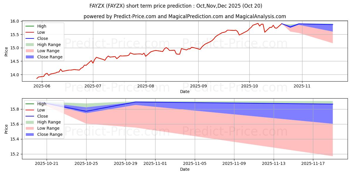 Maximum and minimum Fidelity Advisor Multi-Asset In short-term price forecast for Nov,Dec,Jan 2026