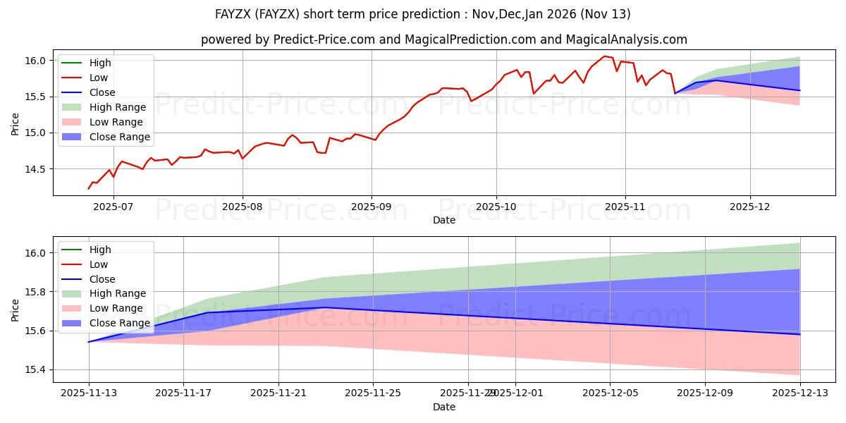 Maximum and minimum Fidelity Advisor Multi-Asset In short-term price forecast for Dec,Jan,Feb 2026
